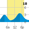 Tide chart for Newport, Narragansett Bay, Rhode Island on 2023/08/10