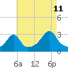 Tide chart for Newport, Narragansett Bay, Rhode Island on 2023/08/11