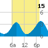 Tide chart for Newport, Narragansett Bay, Rhode Island on 2023/08/15
