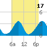 Tide chart for Newport, Narragansett Bay, Rhode Island on 2023/08/17
