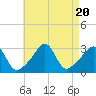 Tide chart for Newport, Narragansett Bay, Rhode Island on 2023/08/20