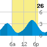 Tide chart for Newport, Narragansett Bay, Rhode Island on 2023/08/26