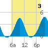 Tide chart for Newport, Narragansett Bay, Rhode Island on 2023/08/3