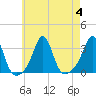Tide chart for Newport, Narragansett Bay, Rhode Island on 2023/08/4