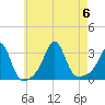 Tide chart for Newport, Narragansett Bay, Rhode Island on 2023/08/6
