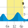 Tide chart for Newport, Narragansett Bay, Rhode Island on 2023/08/9