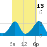 Tide chart for Newport, Narragansett Bay, Rhode Island on 2023/09/13