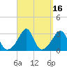 Tide chart for Newport, Narragansett Bay, Rhode Island on 2023/09/16