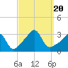 Tide chart for Newport, Narragansett Bay, Rhode Island on 2023/09/20