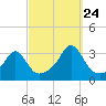 Tide chart for Newport, Narragansett Bay, Rhode Island on 2023/09/24
