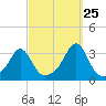 Tide chart for Newport, Narragansett Bay, Rhode Island on 2023/09/25