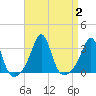 Tide chart for Newport, Narragansett Bay, Rhode Island on 2023/09/2