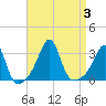 Tide chart for Newport, Narragansett Bay, Rhode Island on 2023/09/3