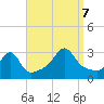 Tide chart for Newport, Narragansett Bay, Rhode Island on 2023/09/7
