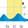 Tide chart for Newport, Narragansett Bay, Rhode Island on 2023/09/8