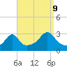 Tide chart for Newport, Narragansett Bay, Rhode Island on 2023/09/9