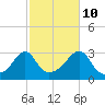 Tide chart for Newport, Narragansett Bay, Rhode Island on 2023/10/10
