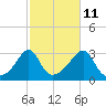 Tide chart for Newport, Narragansett Bay, Rhode Island on 2023/10/11