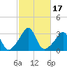 Tide chart for Newport, Narragansett Bay, Rhode Island on 2023/10/17