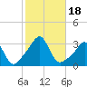 Tide chart for Newport, Narragansett Bay, Rhode Island on 2023/10/18