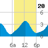 Tide chart for Newport, Narragansett Bay, Rhode Island on 2023/10/20