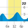 Tide chart for Newport, Narragansett Bay, Rhode Island on 2023/10/22