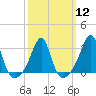 Tide chart for Newport, Narragansett Bay, Rhode Island on 2024/03/12