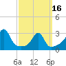Tide chart for Newport, Narragansett Bay, Rhode Island on 2024/03/16