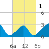 Tide chart for Newport, Narragansett Bay, Rhode Island on 2024/03/1