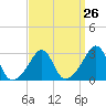 Tide chart for Newport, Narragansett Bay, Rhode Island on 2024/03/26