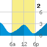 Tide chart for Newport, Narragansett Bay, Rhode Island on 2024/03/2
