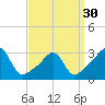 Tide chart for Newport, Narragansett Bay, Rhode Island on 2024/03/30