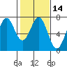 Tide chart for Newport Oregon, Yaquina Bay, Oregon on 2021/02/14
