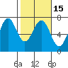 Tide chart for Newport Oregon, Yaquina Bay, Oregon on 2021/02/15