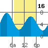 Tide chart for Newport Oregon, Yaquina Bay, Oregon on 2021/02/16