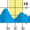 Tide chart for Newport Oregon, Yaquina Bay, Oregon on 2021/02/18