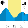 Tide chart for Newport Oregon, Yaquina Bay, Oregon on 2021/02/19