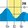 Tide chart for Newport Oregon, Yaquina Bay, Oregon on 2021/02/20
