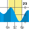 Tide chart for Newport Oregon, Yaquina Bay, Oregon on 2021/02/23