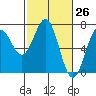 Tide chart for Newport Oregon, Yaquina Bay, Oregon on 2021/02/26