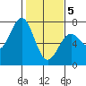 Tide chart for Newport Oregon, Yaquina Bay, Oregon on 2021/02/5