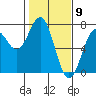 Tide chart for Newport Oregon, Yaquina Bay, Oregon on 2021/02/9