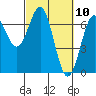 Tide chart for Newport Oregon, Yaquina Bay, Oregon on 2021/03/10