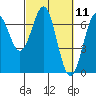 Tide chart for Newport Oregon, Yaquina Bay, Oregon on 2021/03/11