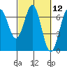 Tide chart for Newport Oregon, Yaquina Bay, Oregon on 2021/03/12