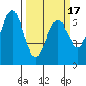 Tide chart for Newport Oregon, Yaquina Bay, Oregon on 2021/03/17