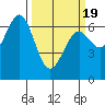 Tide chart for Newport Oregon, Yaquina Bay, Oregon on 2021/03/19