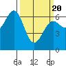 Tide chart for Newport Oregon, Yaquina Bay, Oregon on 2021/03/20