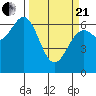 Tide chart for Newport Oregon, Yaquina Bay, Oregon on 2021/03/21