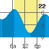 Tide chart for Newport Oregon, Yaquina Bay, Oregon on 2021/03/22